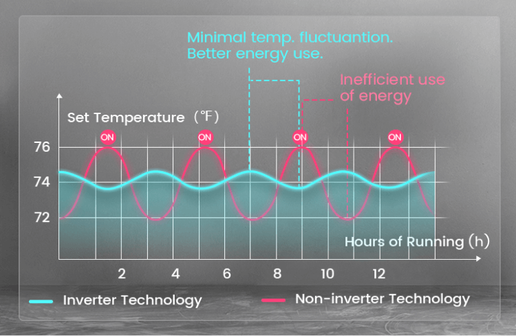 inverter system vs non-inverter system