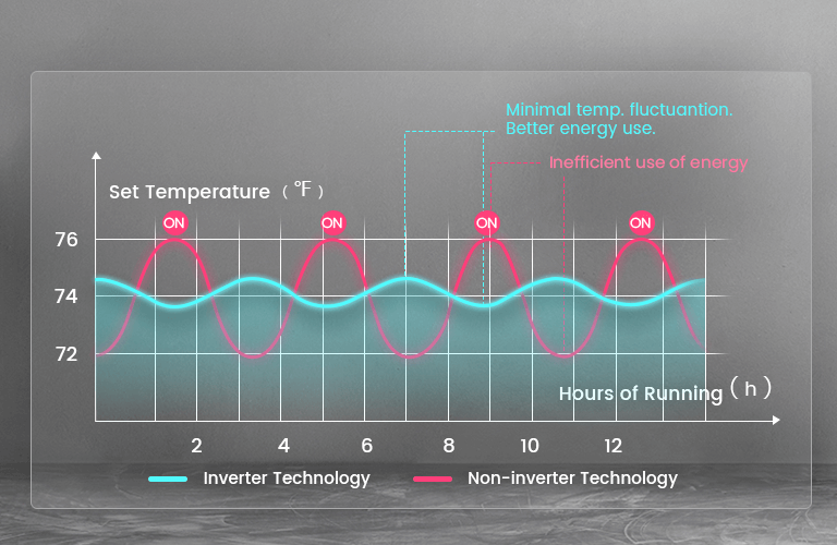 inverter system vs non-inverter system